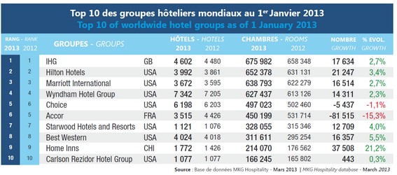 Top 10 Worldwide Hotel Groups